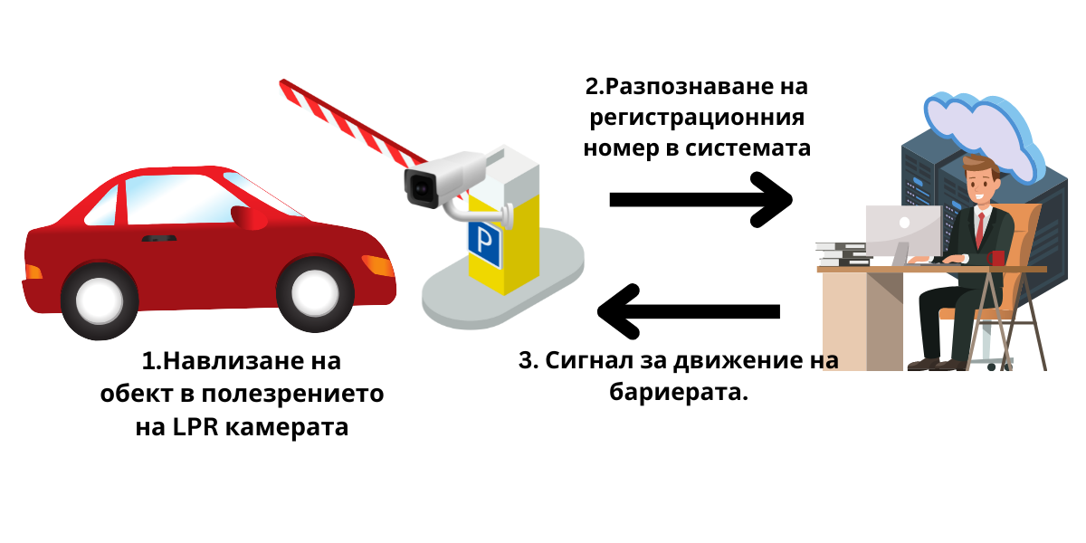 LPR-Camera-System Функциониране на LPR Камера